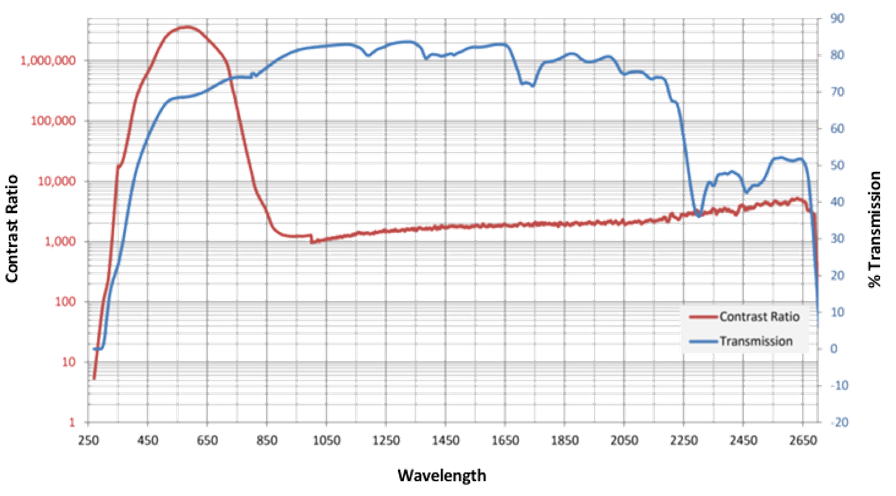 Broadband characterization in the visible spectrum